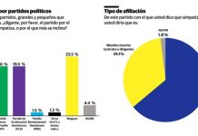 PRM ha pedido más de 30% de simpatía FP y PLD a están descalabrados