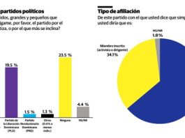 PRM ha perdido más de 30% de simpatía FP y PLD están descalabrados