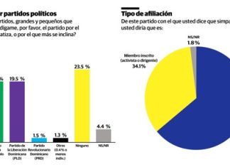 PRM ha perdido más de 30% de simpatía FP y PLD están descalabrados