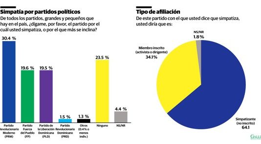 PRM ha perdido más de 30% de simpatía FP y PLD están descalabrados